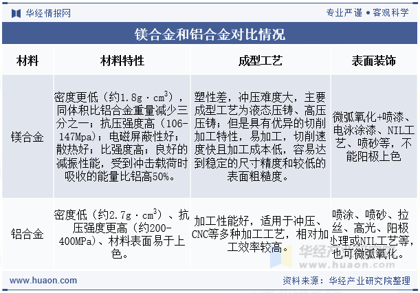 镁合金和铝合金对比情况