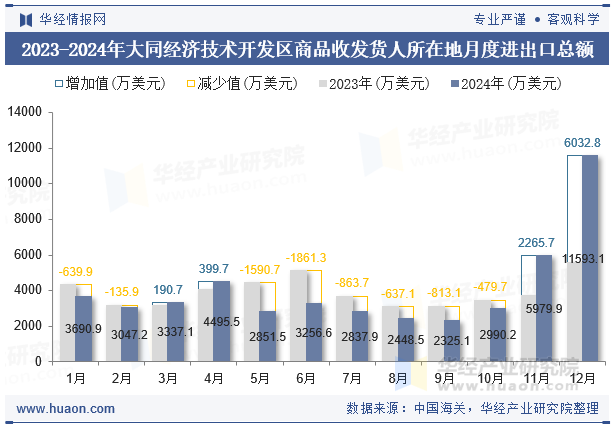 2023-2024年大同经济技术开发区商品收发货人所在地月度进出口总额