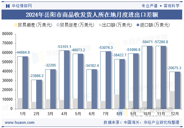 2024年岳阳市商品收发货人所在地月度进出口差额