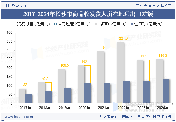 2017-2024年长沙市商品收发货人所在地进出口差额