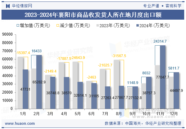 2023-2024年襄阳市商品收发货人所在地月度出口额