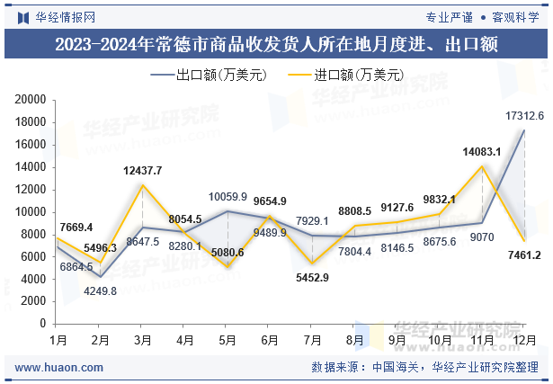 2023-2024年常德市商品收发货人所在地月度进、出口额