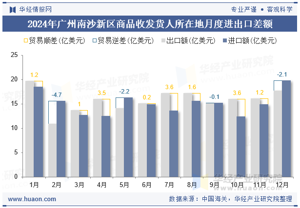 2024年广州南沙新区商品收发货人所在地月度进出口差额