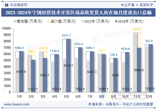 2023-2024年宁国经济技术开发区商品收发货人所在地月度进出口总额