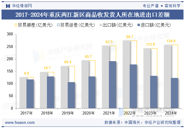 2017-2024年重庆两江新区商品收发货人所在地进出口差额