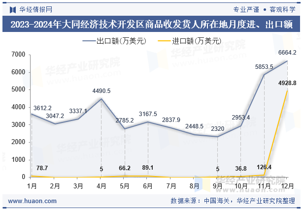 2023-2024年大同经济技术开发区商品收发货人所在地月度进、出口额
