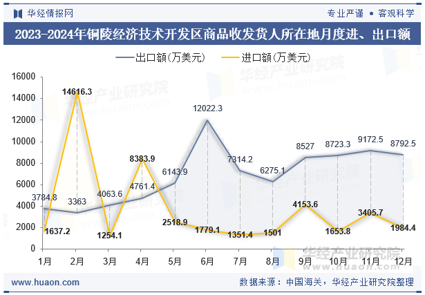 2023-2024年铜陵经济技术开发区商品收发货人所在地月度进、出口额