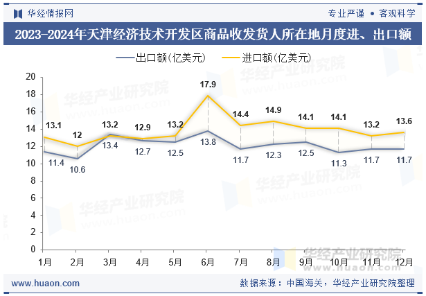 2023-2024年天津经济技术开发区商品收发货人所在地月度进、出口额