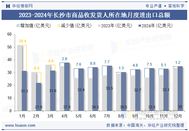 2023-2024年长沙市商品收发货人所在地月度进出口总额