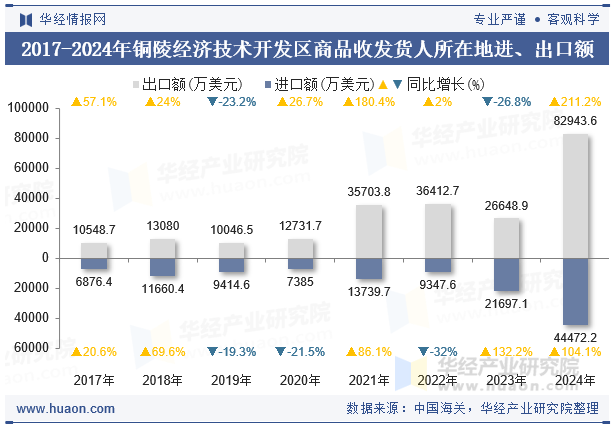 2017-2024年铜陵经济技术开发区商品收发货人所在地进、出口额