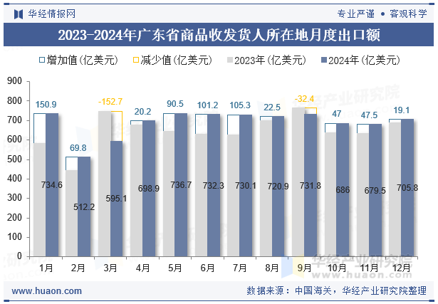 2023-2024年广东省商品收发货人所在地月度出口额