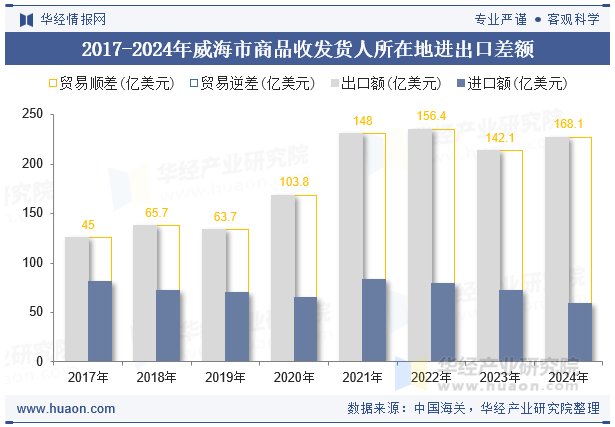 2017-2024年威海市商品收发货人所在地进出口差额
