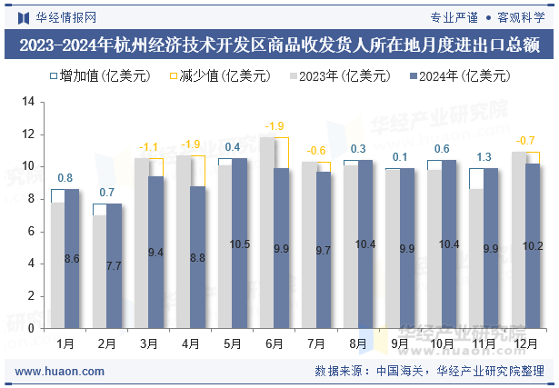 2023-2024年杭州经济技术开发区商品收发货人所在地月度进出口总额