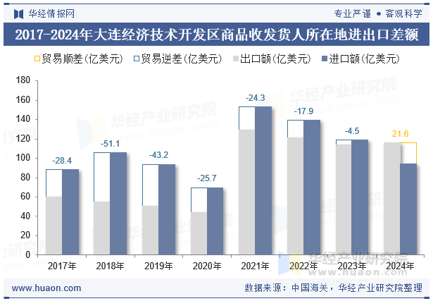 2017-2024年大连经济技术开发区商品收发货人所在地进出口差额
