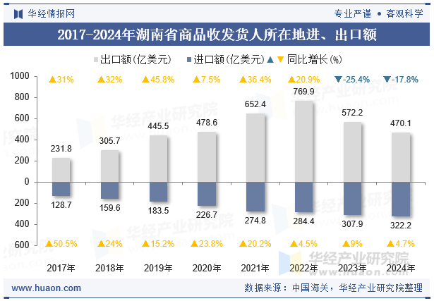 2017-2024年湖南省商品收发货人所在地进、出口额