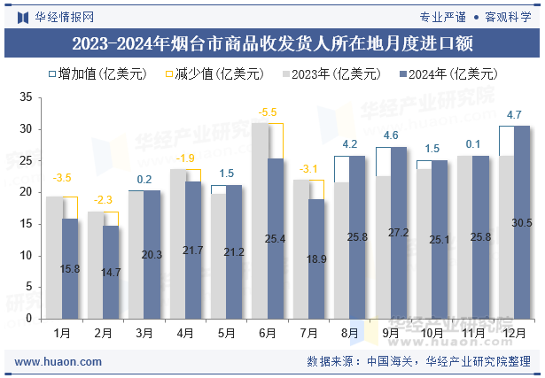 2023-2024年烟台市商品收发货人所在地月度进口额