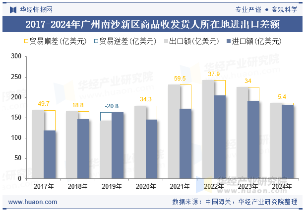 2017-2024年广州南沙新区商品收发货人所在地进出口差额
