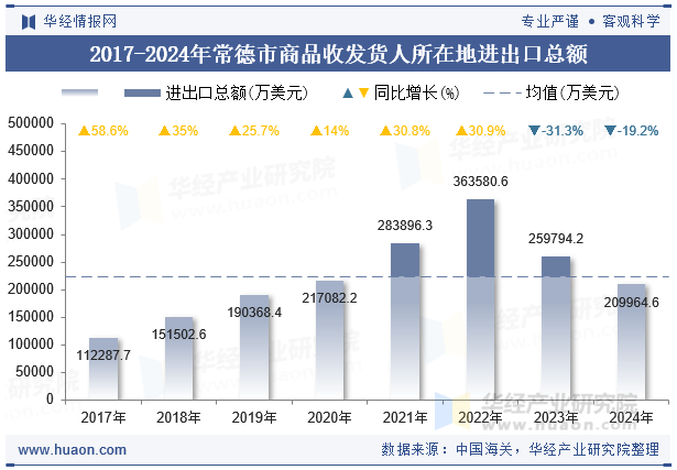 2017-2024年常德市商品收发货人所在地进出口总额