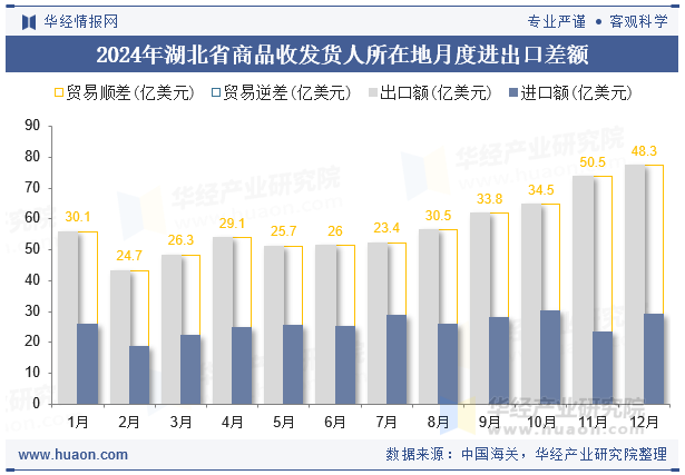 2024年湖北省商品收发货人所在地月度进出口差额