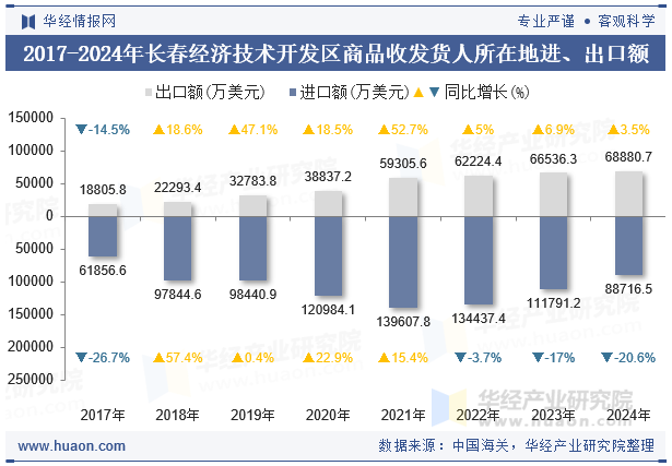 2017-2024年长春经济技术开发区商品收发货人所在地进、出口额