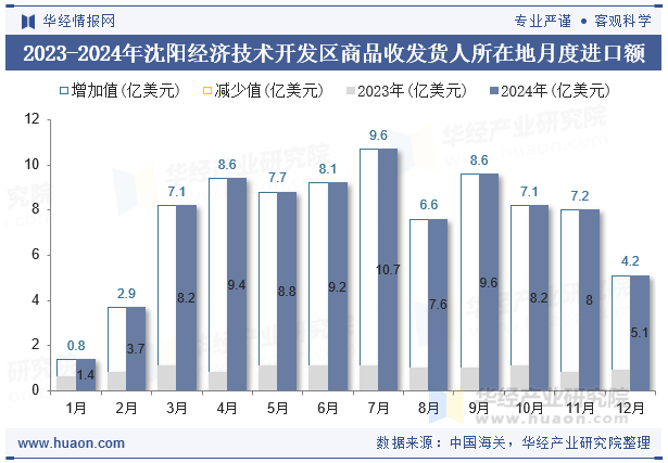 2023-2024年沈阳经济技术开发区商品收发货人所在地月度进口额
