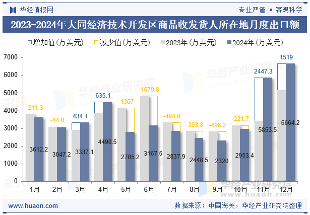 2023-2024年大同经济技术开发区商品收发货人所在地月度出口额
