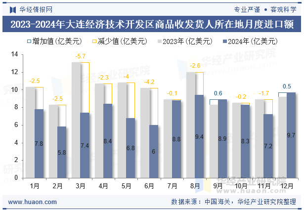 2023-2024年大连经济技术开发区商品收发货人所在地月度进口额