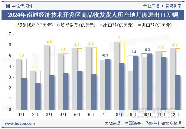 2024年南通经济技术开发区商品收发货人所在地月度进出口差额