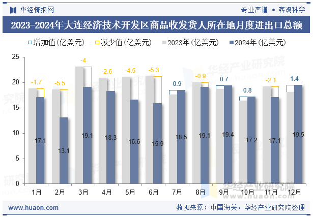 2023-2024年大连经济技术开发区商品收发货人所在地月度进出口总额