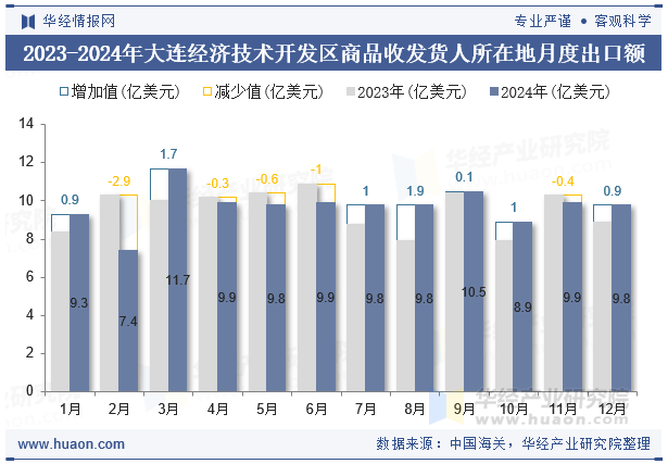 2023-2024年大连经济技术开发区商品收发货人所在地月度出口额