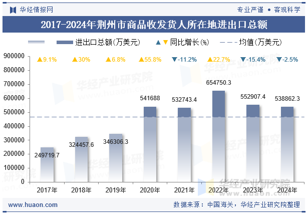 2017-2024年荆州市商品收发货人所在地进出口总额