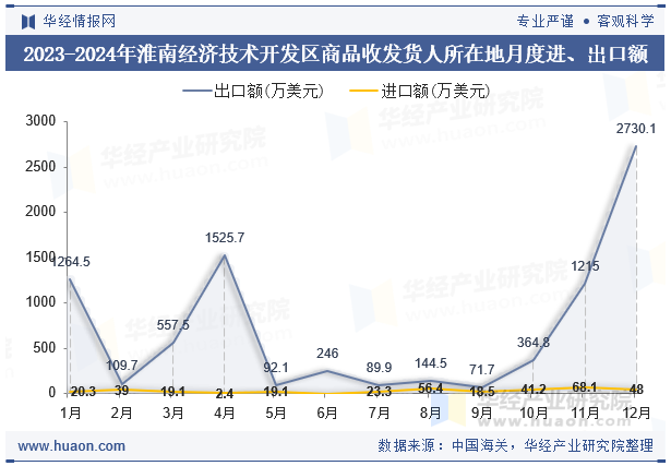 2023-2024年淮南经济技术开发区商品收发货人所在地月度进、出口额