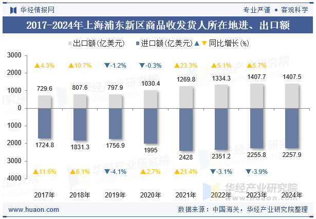 2017-2024年上海浦东新区商品收发货人所在地进、出口额