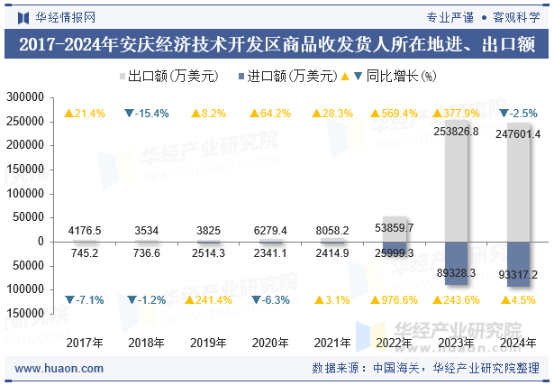 2017-2024年安庆经济技术开发区商品收发货人所在地进、出口额
