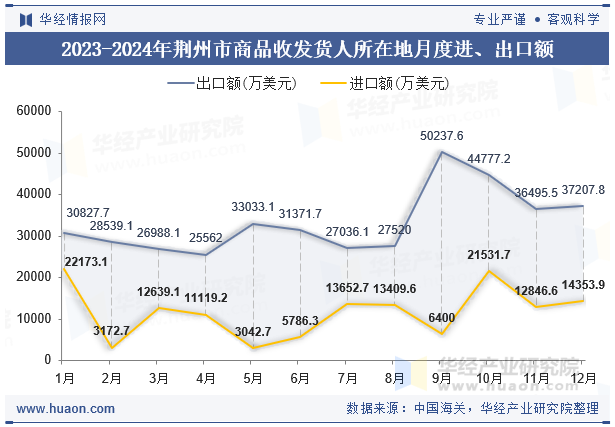 2023-2024年荆州市商品收发货人所在地月度进、出口额
