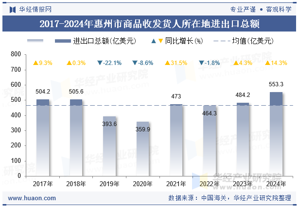 2017-2024年惠州市商品收发货人所在地进出口总额