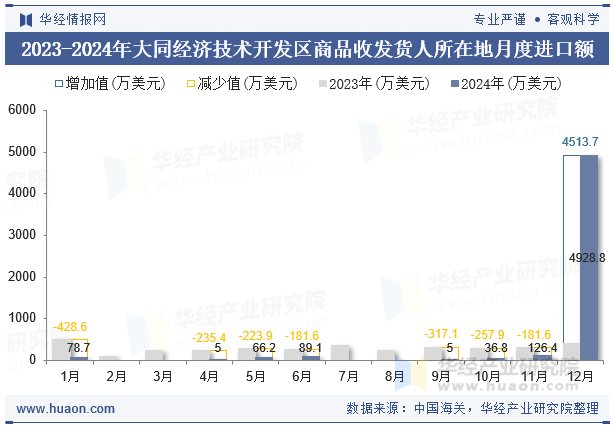 2023-2024年大同经济技术开发区商品收发货人所在地月度进口额