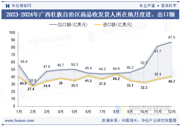 2023-2024年广西壮族自治区商品收发货人所在地月度进、出口额