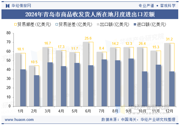 2024年青岛市商品收发货人所在地月度进出口差额