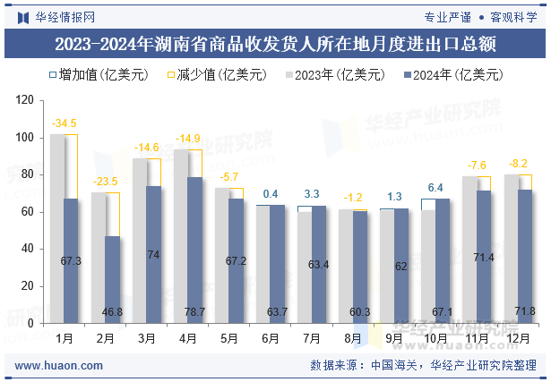 2023-2024年湖南省商品收发货人所在地月度进出口总额