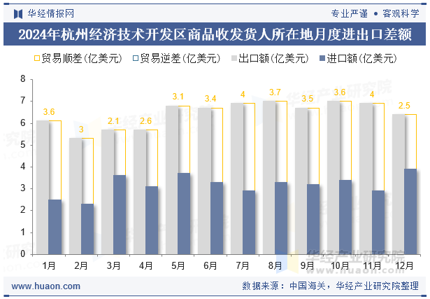 2024年杭州经济技术开发区商品收发货人所在地月度进出口差额