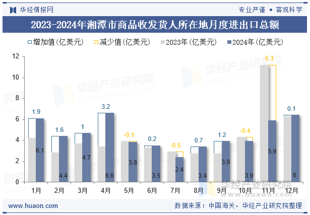 2023-2024年湘潭市商品收发货人所在地月度进出口总额