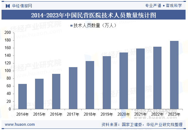 2014-2023年中国民营医院技术人员数量统计图