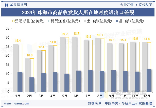 2024年珠海市商品收发货人所在地月度进出口差额