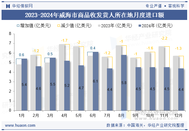 2023-2024年威海市商品收发货人所在地月度进口额
