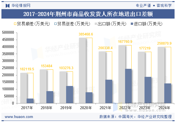 2017-2024年荆州市商品收发货人所在地进出口差额