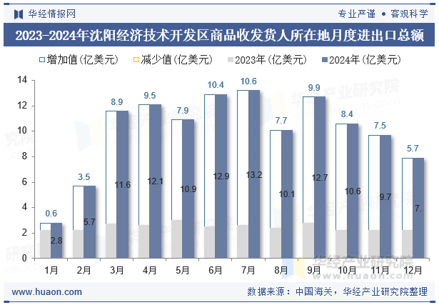 2023-2024年沈阳经济技术开发区商品收发货人所在地月度进出口总额