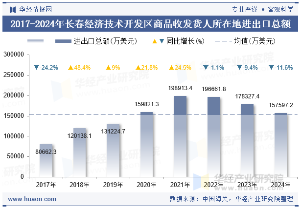 2017-2024年长春经济技术开发区商品收发货人所在地进出口总额