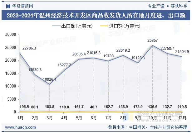 2023-2024年温州经济技术开发区商品收发货人所在地月度进、出口额