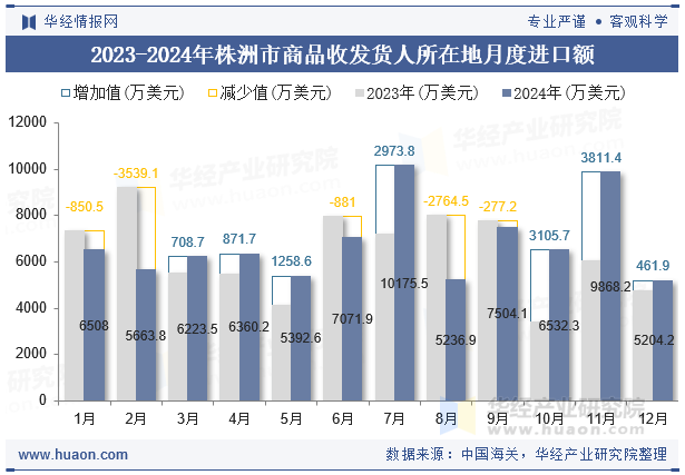 2023-2024年株洲市商品收发货人所在地月度进口额